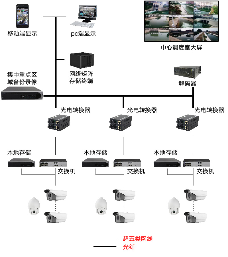 系统拓扑图监控中心设有lcd拼接大屏幕系统,各种在线监测数据,图象